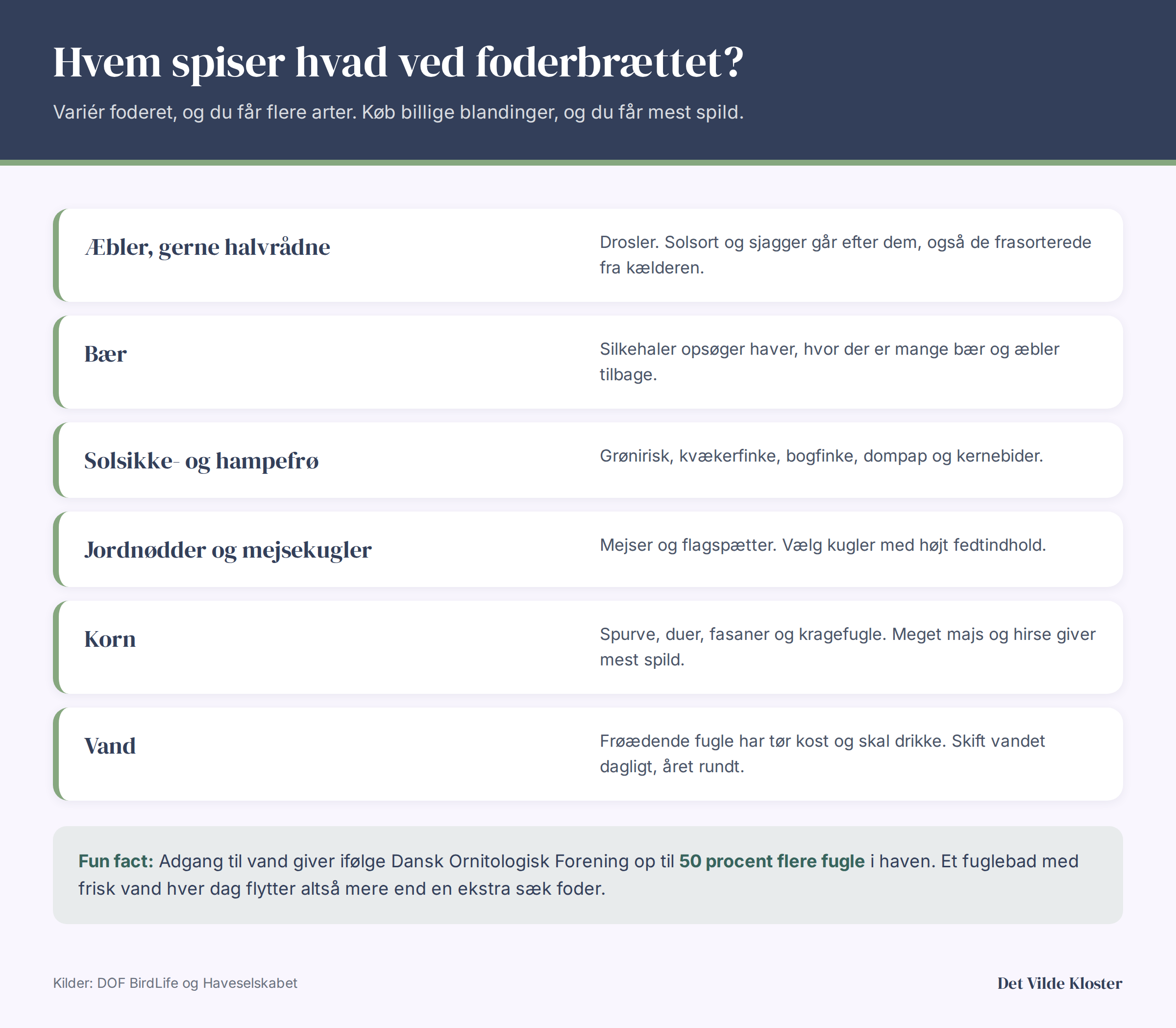 Infografik: hvem spiser hvad ved foderbrættet. Æbler til drosler, bær til silkehaler, solsikke- og hampefrø til finker, jordnødder og mejsekugler til mejser og flagspætter, korn til spurve og duer, og vand til alle.